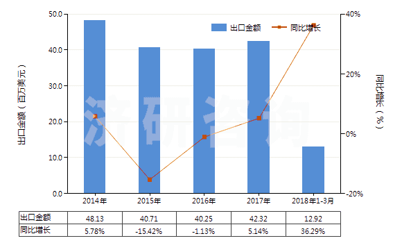 2014-2018年3月中國(guó)按重量計(jì)氟化鈣含量≤97%的螢石(HS25292100)出口總額及增速統(tǒng)計(jì)